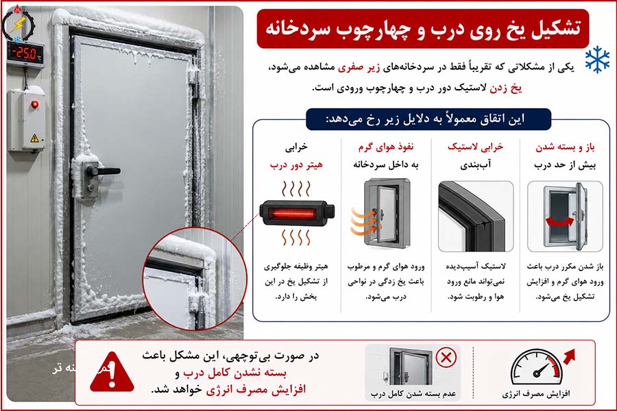 تشکیل یخ روی درب و چهارچوب سردخانه