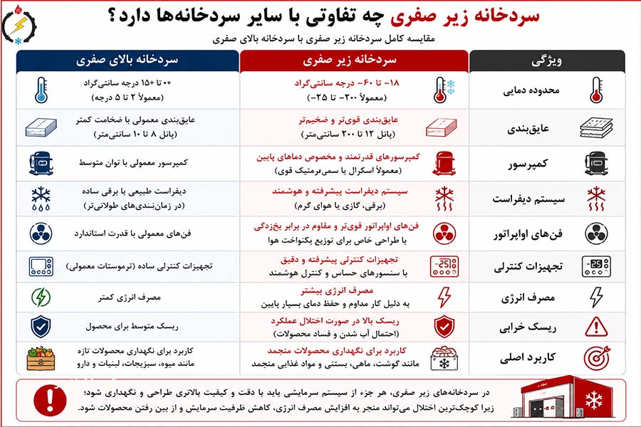 سردخانه زیر صفری چه تفاوتی با سایر سردخانه‌ها دارد؟