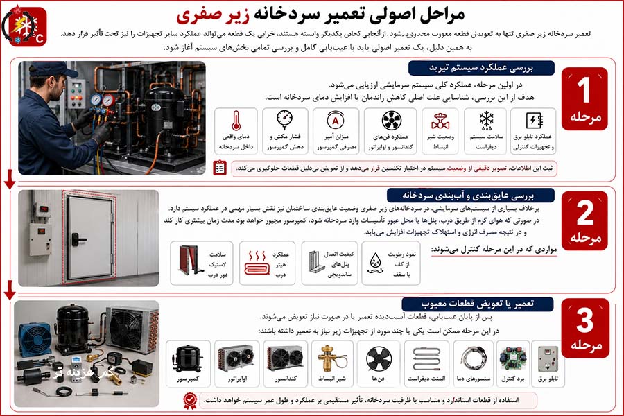 مراحل اصولی تعمیر سردخانه زیر صفری