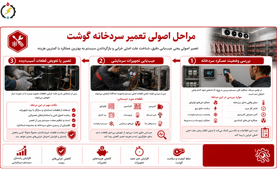 مراحل اصولی تعمیر سردخانه گوشت