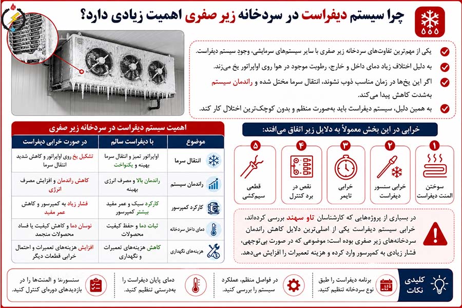 چرا سیستم دیفراست در سردخانه زیر صفری اهمیت زیادی دارد؟